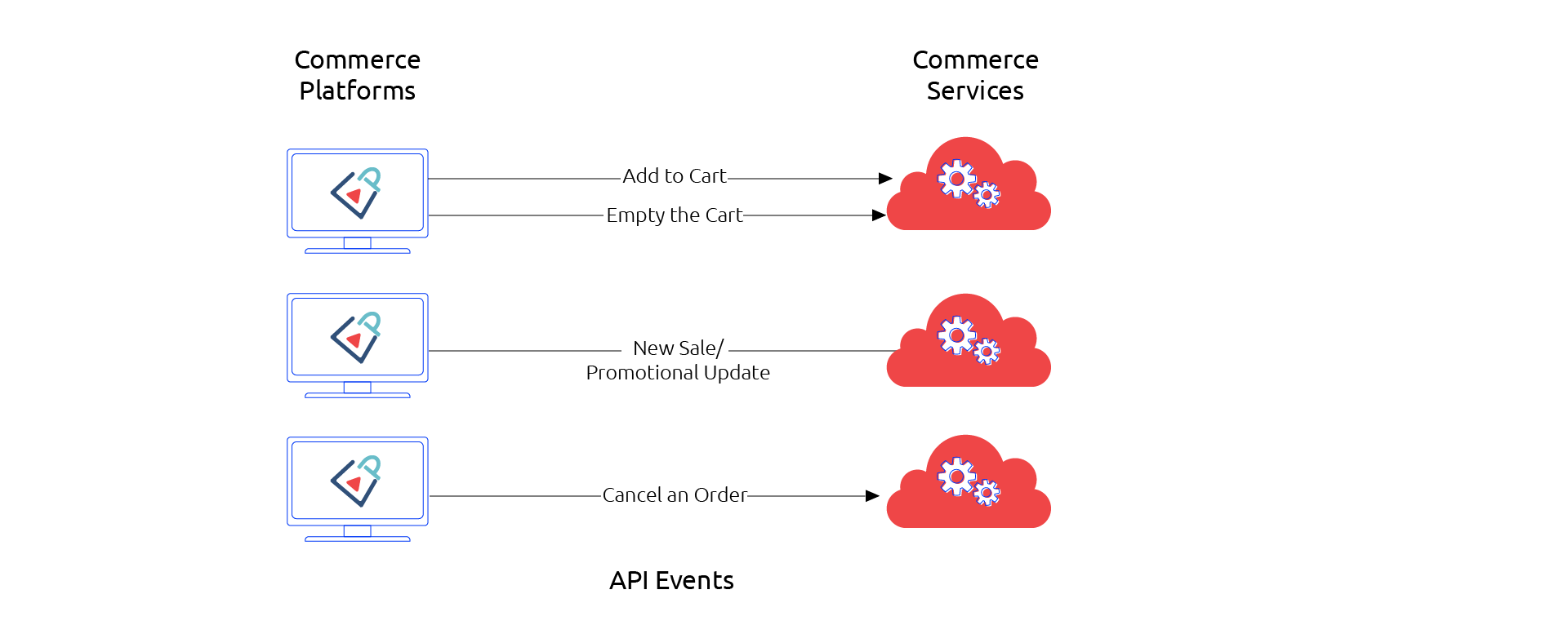 UpStart Commerce as a Service Diagram