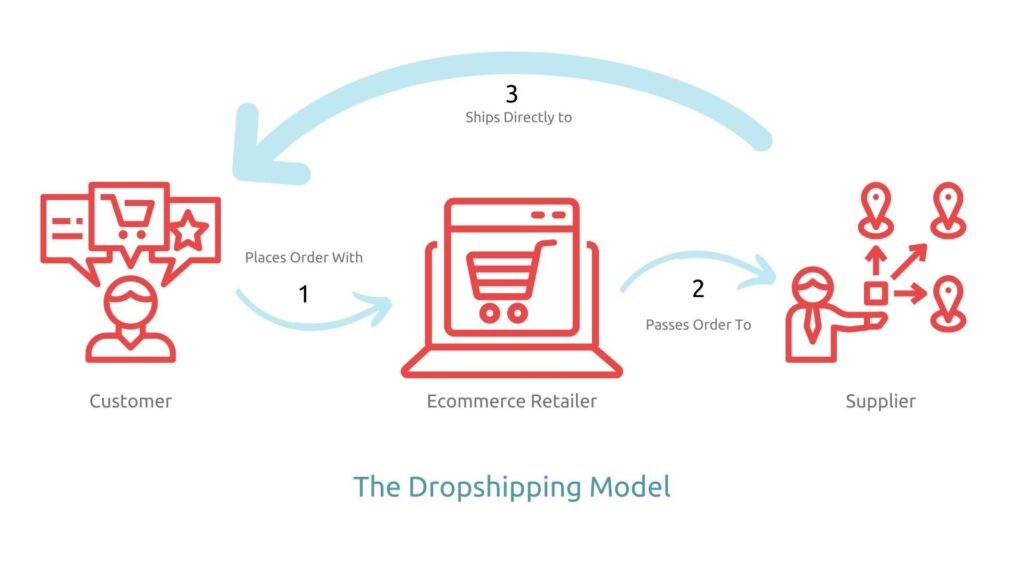 A model representing the concept of dropshipping. Customer places order with retailer who passes the order to supplier. Supplier ships the order directly to customer. 