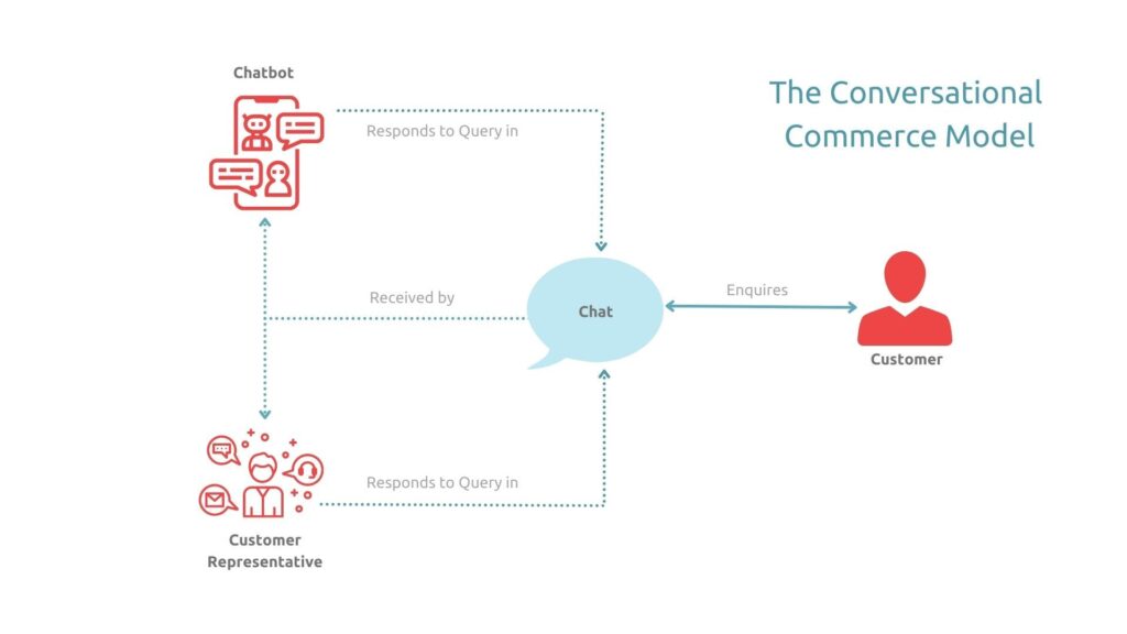 A representation of customer interacting with either a chatbot or customer representative via a chat. A basic model representing the conversational commerce concept..