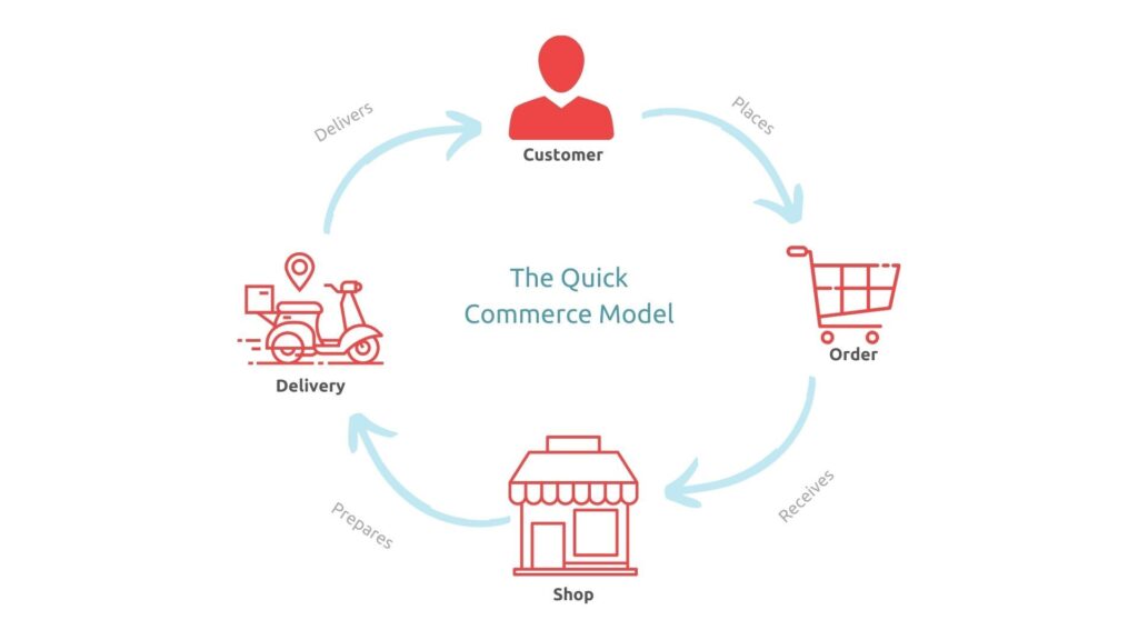 A model representing the customer placing order, shop prepares the order and delivers it to the customer. A basic model representing the concept of quick commerce.
