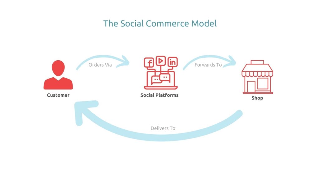 Customer orders through a social platform that forwards the request to shop that delivers to the customer.  A basic model representing the social commerce concept. 