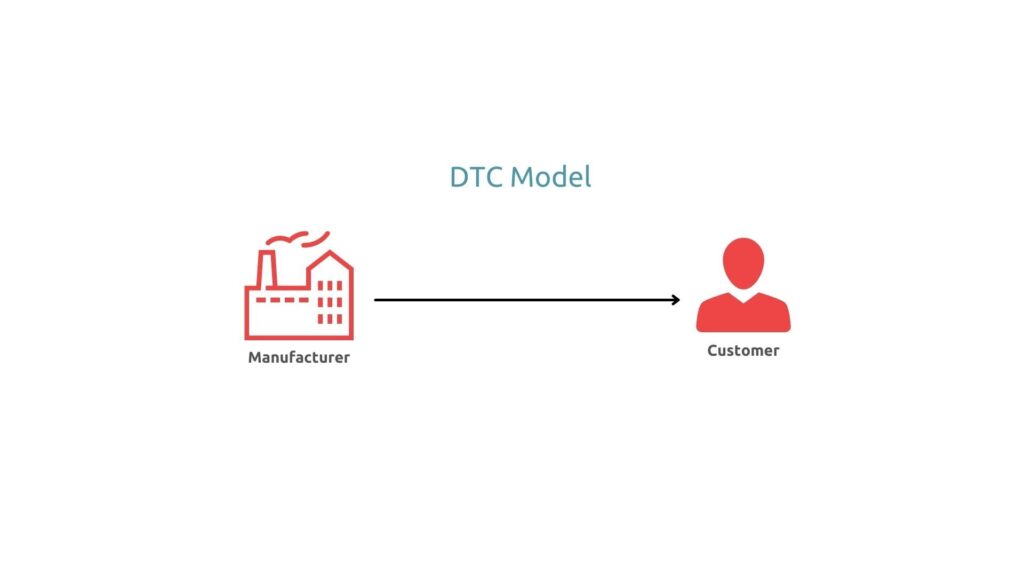 A direct to consumer model showing the manufacturer delivers directly to the customer. A basic model representing the Direct to Consumer concept. 