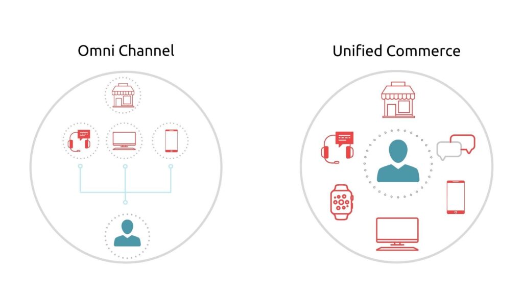 A diagram showing the difference between the interactions of a customer with different systems in omnichannel and unified commerce platforms.