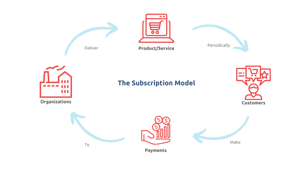 A visual representation of the subscription model showing how each stakeholder and entity in the model interacts with one another. 