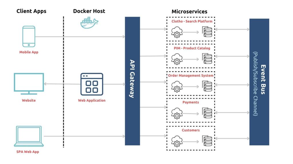 This image represents cloud-native architecture. It shows the client apps such as mobile and web applications on the right and different microservices on the left. Both are connected via the API Gateway represented between them.