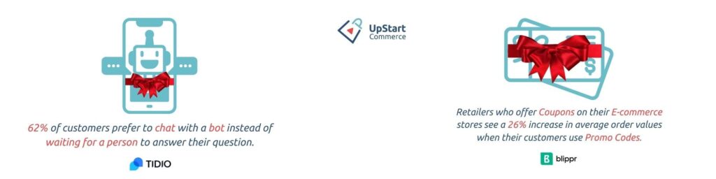 This image displays the statistic of related to the popularity of chatbots and promotional coupons for Black Friday.