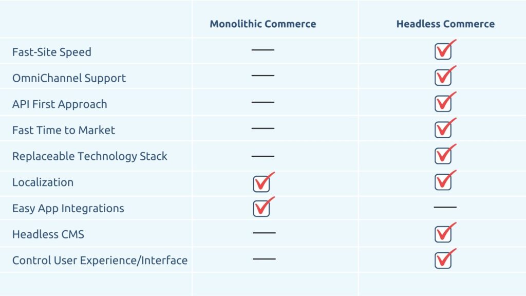 This image shows a check-list of differences between monolithic and headless commerce.
