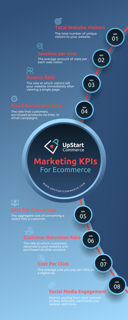 KPIs to measure your retail ecommerce website's marketing success in 2022 (total website visitors, sessions per user, bounce rate, email conversion rate, cost per conversion, customer retention rate, cost per click, social media engagement) 