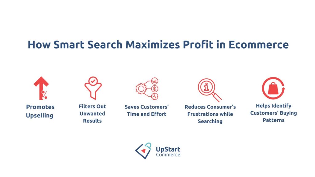 Smart Search technology Maximizes Profit in Ecommerce: upselling, removes irrelevant search results, saves time, reduces consumer frustrations, identifies buying patterns