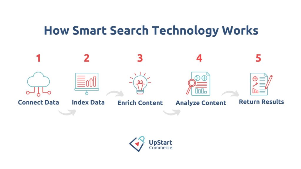 How Smart Search Technology Works flow: connects data, indexes data, enriches content, analyzes content, returns results