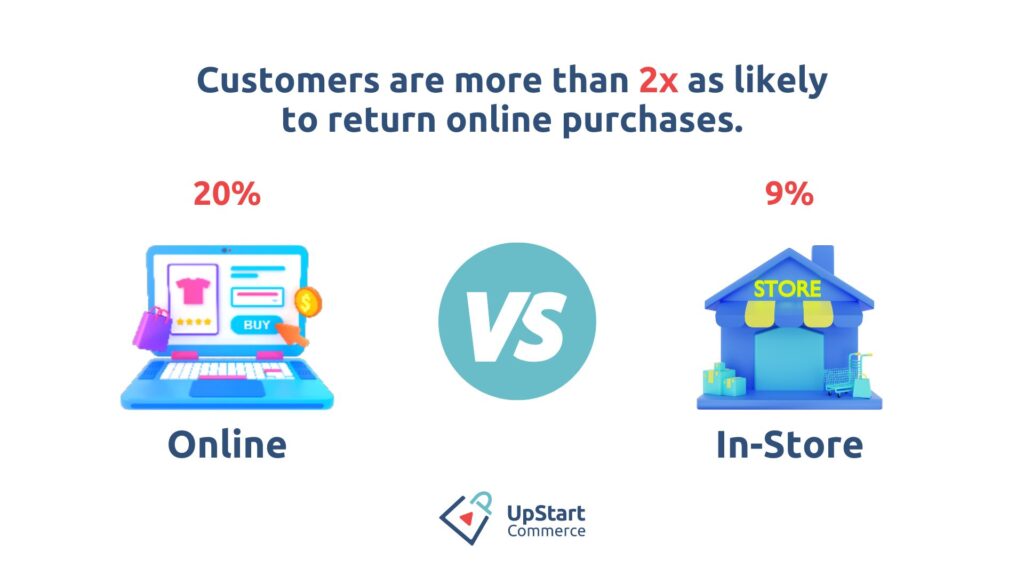 Customers are 2x as likely to return online purchases, which increases the imporance of ecommerce returns solutions. 