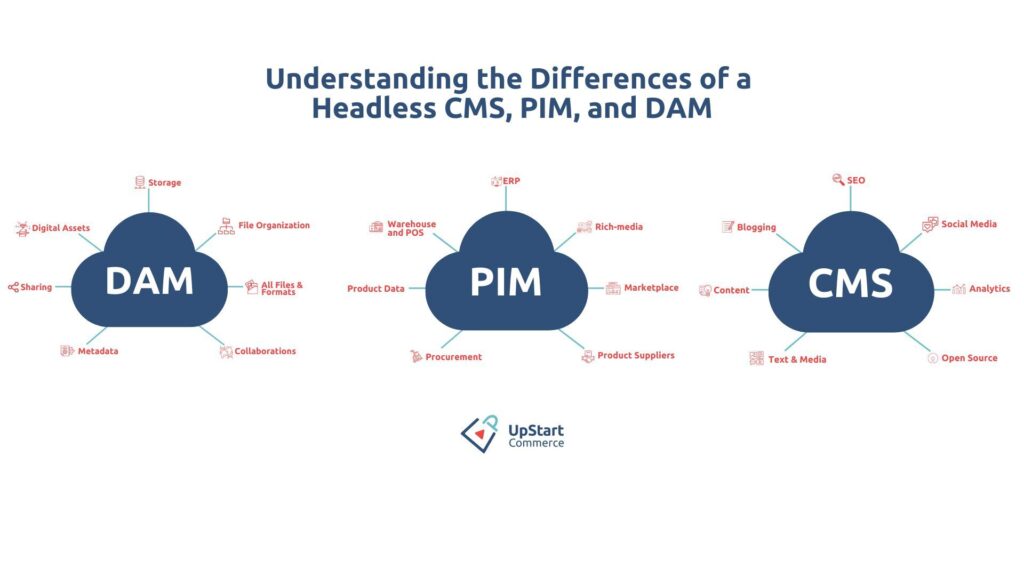 headless cms vs pim and dam differences and advantages for ecommerce content management