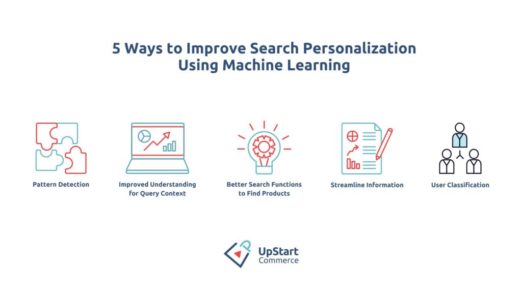 machine learning improves search personalization by: pattern detection, NLP, understanding queries, product search, streamlined information, user classification