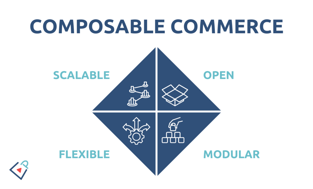 Composable commerce is... scalable, open, flexible, modular. Blue diamond in 4 sections with white flat icons to symbolize each characteristic. 