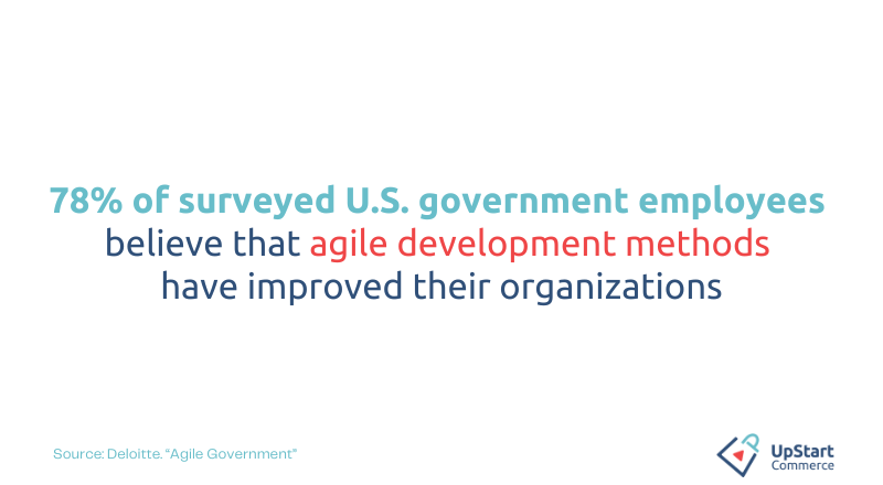 ecommerce replatforming stat: 78% of the U.S. government employees surveyed believe that agile development methods have improved their organizations