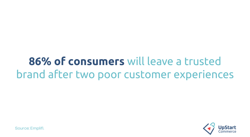 "86% of consumers leave a trusted brand after two poor customer experiences"