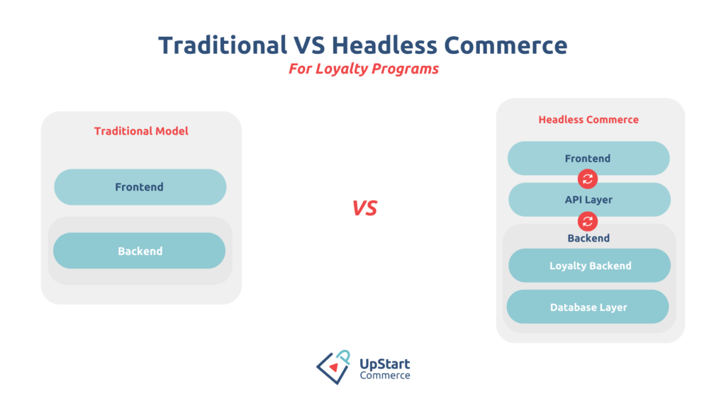 Headless vs Traditional Commerce Loyalty Program Architecture