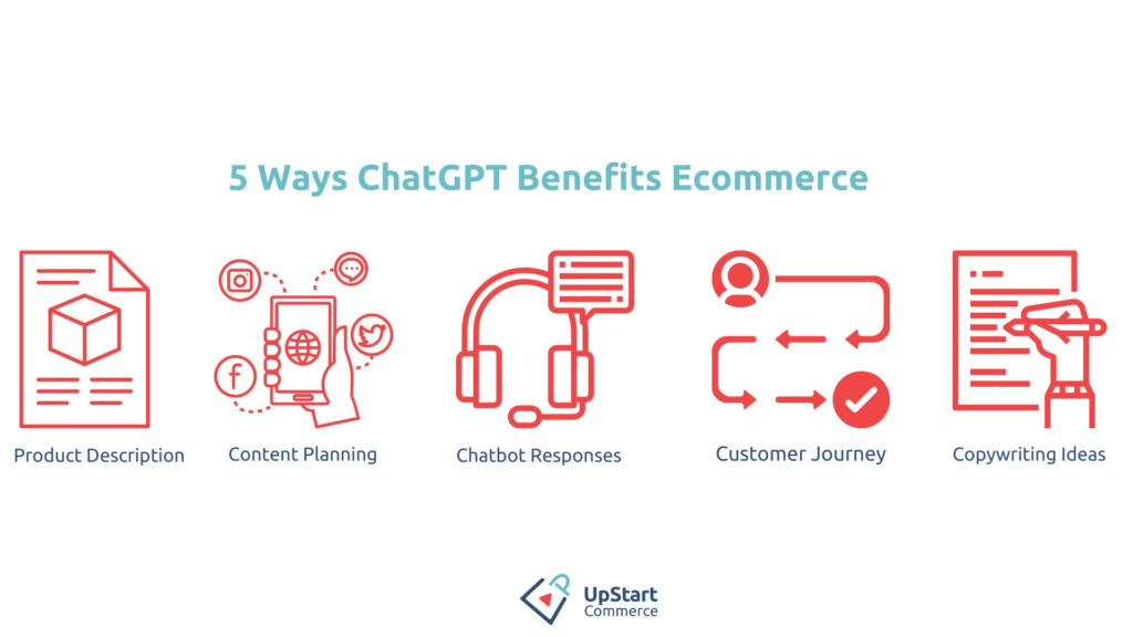 "5 Ways ChatGPT Benefits Ecommerce: product descriptions, content planning, chatbot responses, customer journey, and copywriting ideas"