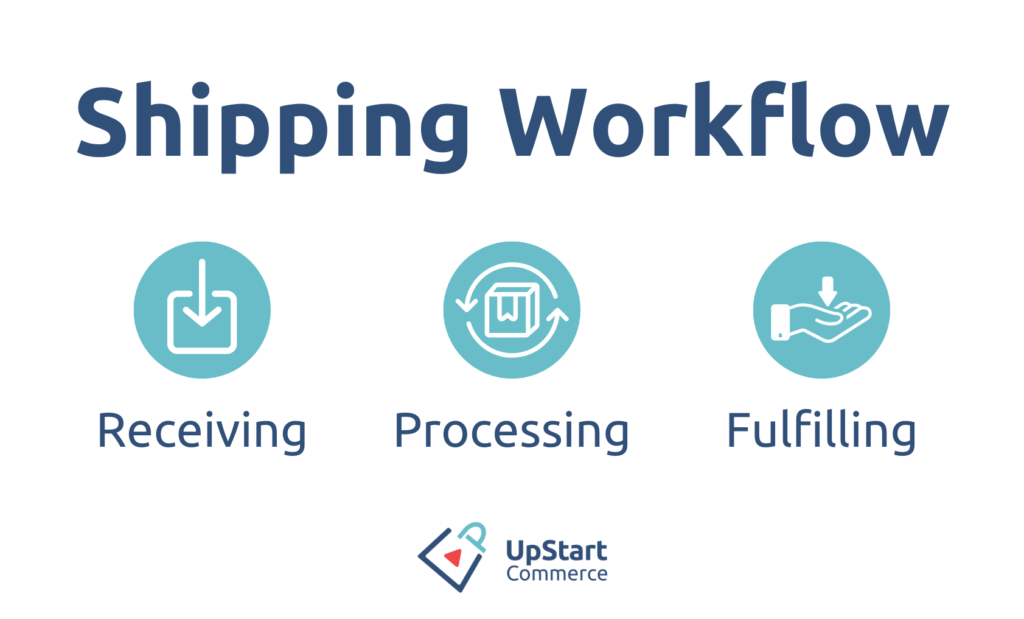 A strategic shipping workflow has 3 parts: receiving, processing, fulfilling.