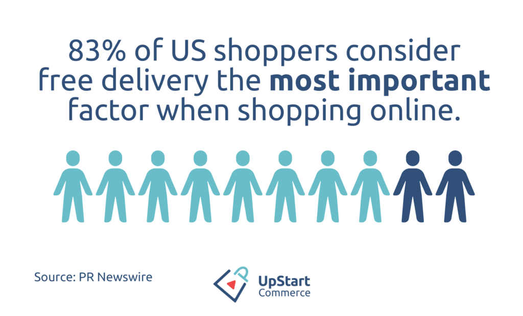 A graph of 8 light blue people, and 2 dark blue people with text that says 83% of US shoppers consider free delivery as the most important factor when ordering online according