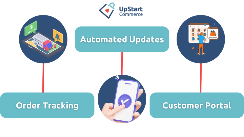 Graphic that shows WISMO incorporates automated updates, order tracking, and customer portal