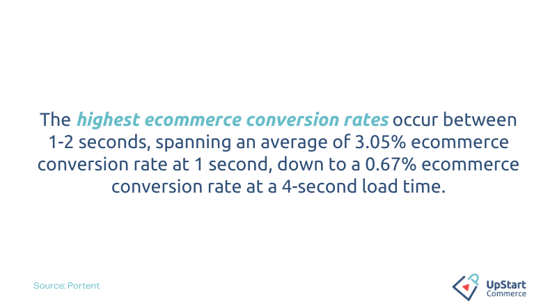 Research from Portent shows that even a one-second delay in page load time can lead to a significant drop in conversion rates.