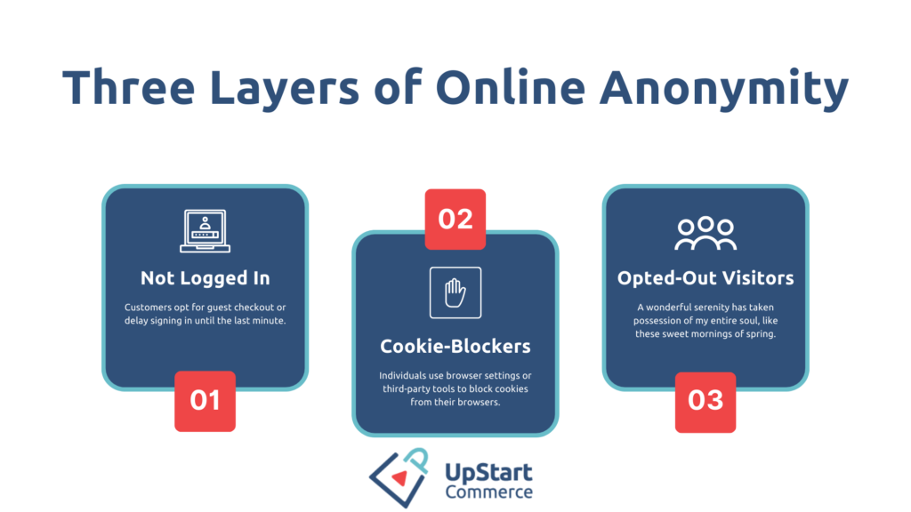 Three Layers of Anonymous Visitors: not logged in, cookie-blockers, opted-out visitors