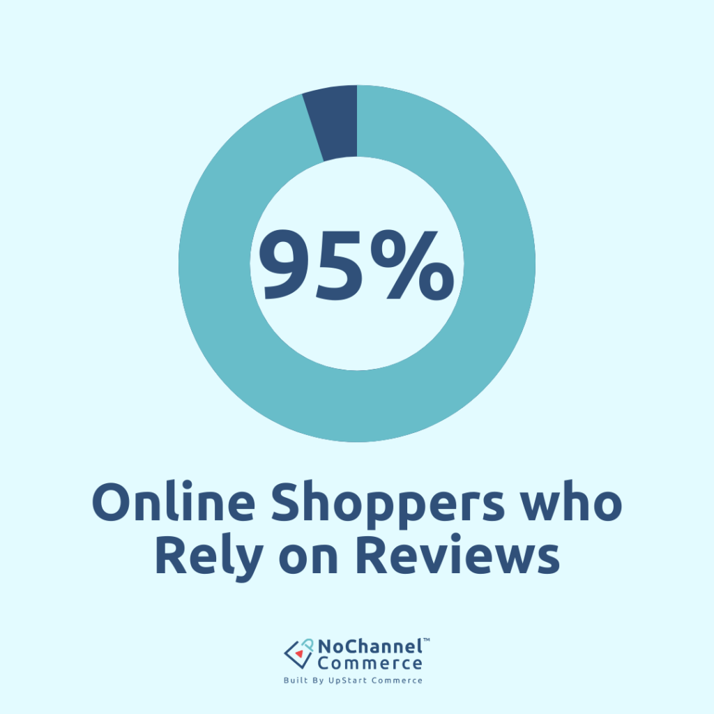 95% of online shoppers rely on reviews