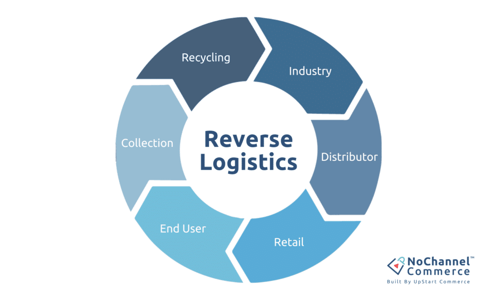 Reverse Logistics Overview Diagram from industry, to distributor, retailer, end user, collection, and recycling. 