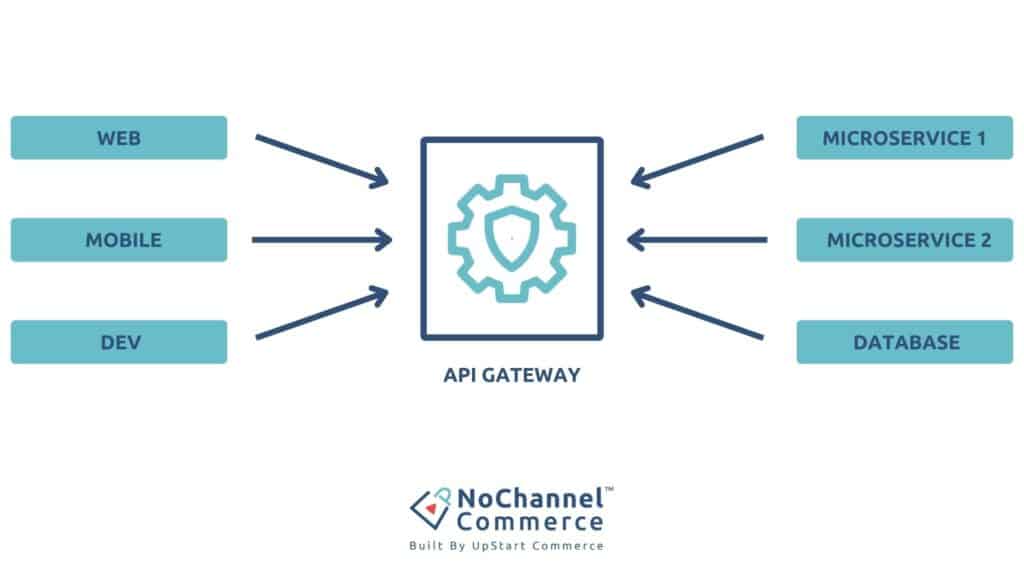 Diagram of an API gateway used with microservices in ecommerce