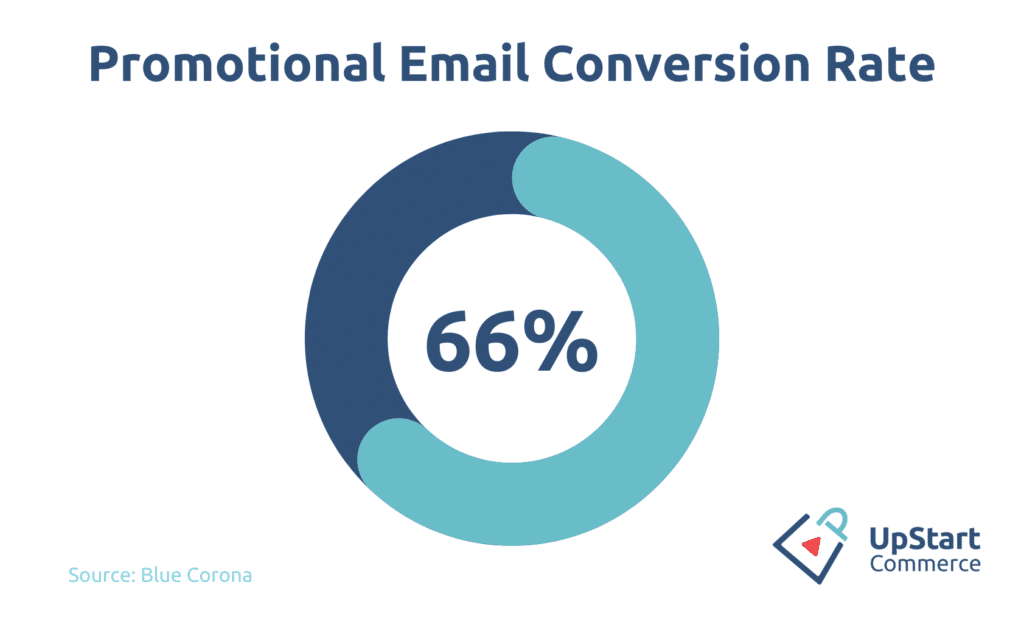 Pomotional Email Conversion Rate