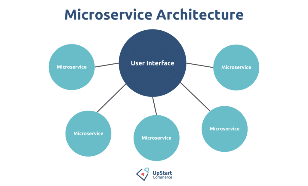 Microservice architecture for ecommerce platforms