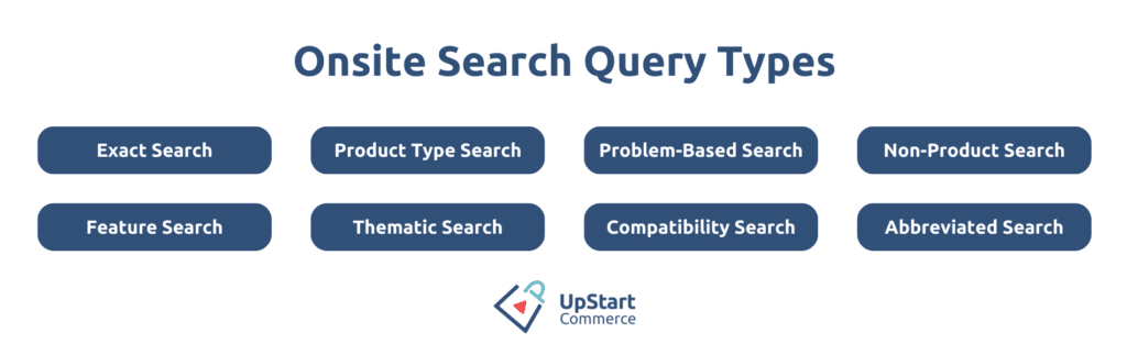 Onsite Search Query Types for Ecommerce (exact, product type, problem-based, non-product, feature, thematic, compatibility, abbreviated)